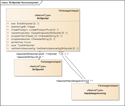 Skiltportal Assosiasjoner