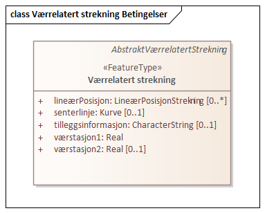 Værrelatert strekning Betingelser