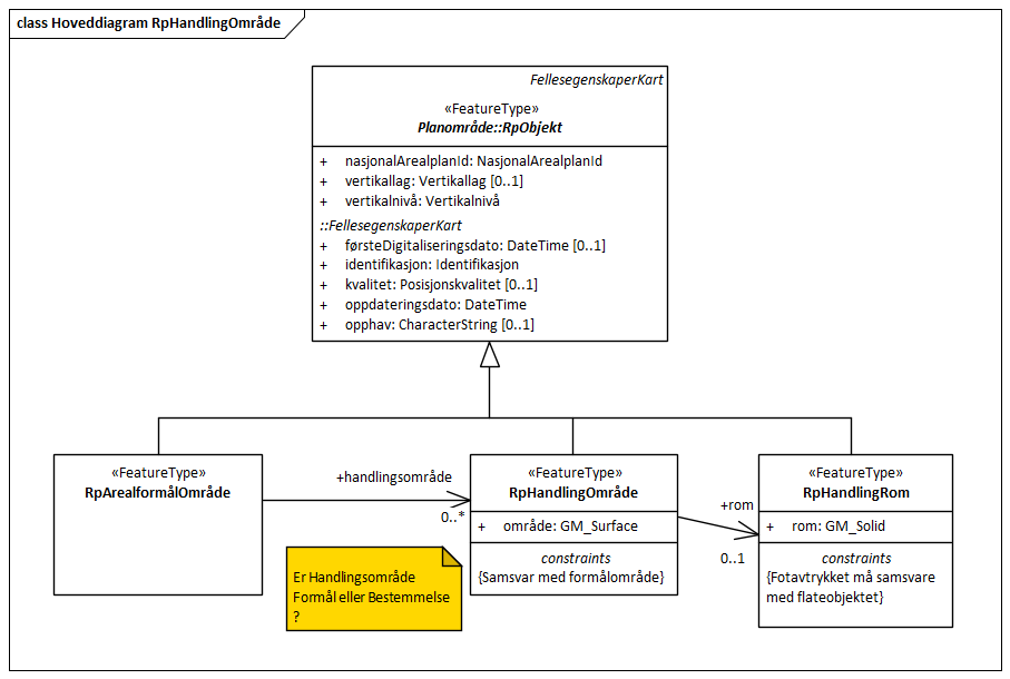 Hoveddiagram RpHandlingOmråde