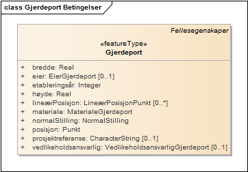 Gjerdeport Betingelser