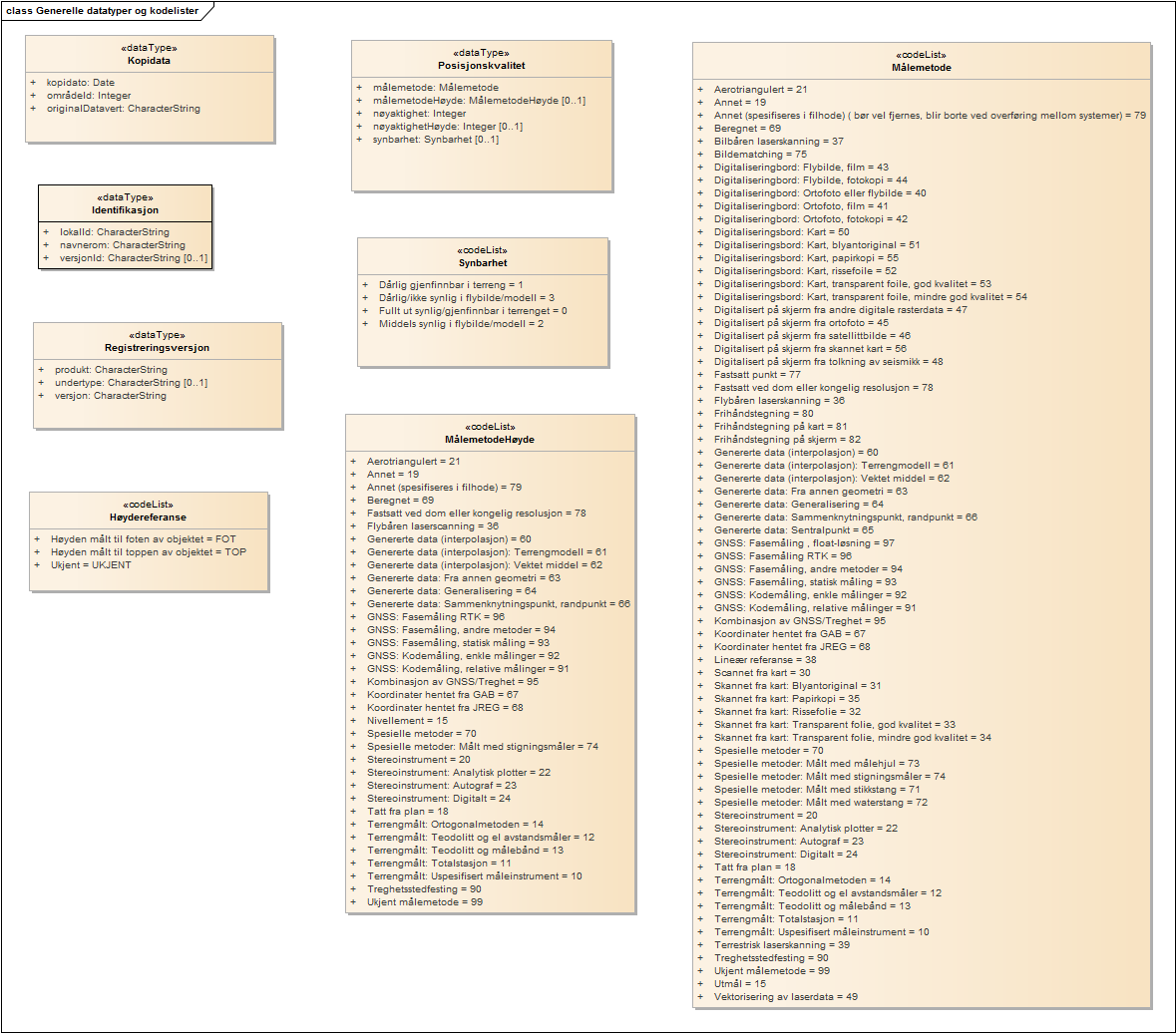 Generelle datatyper og kodelister