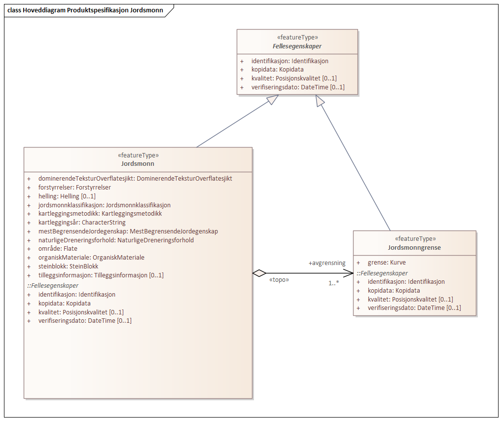 Hoveddiagram Produktspesifikasjon Jordsmonn