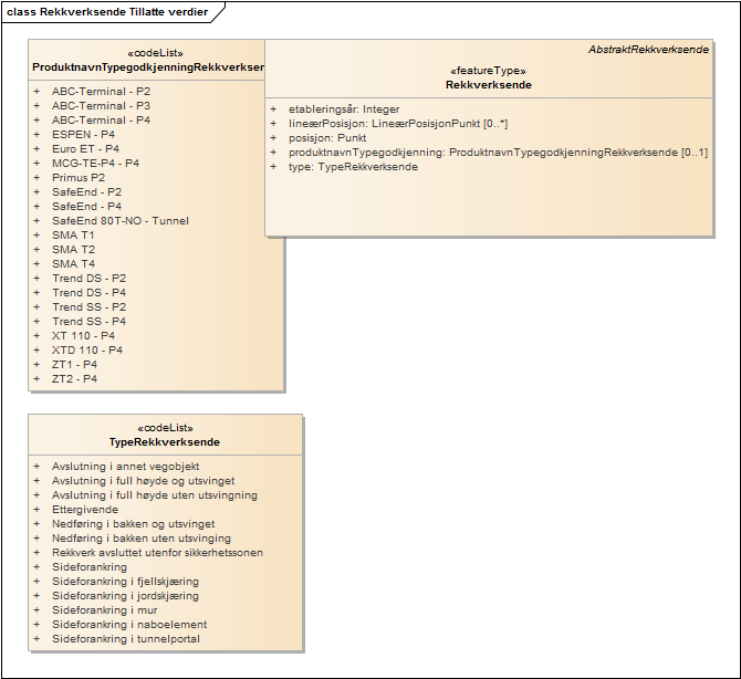 Rekkverksende Tillatte verdier