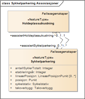 Sykkelparkering Assosiasjoner