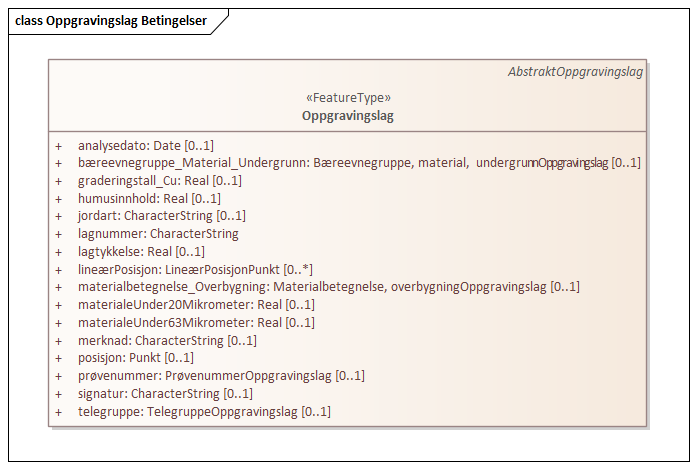 Oppgravingslag Betingelser