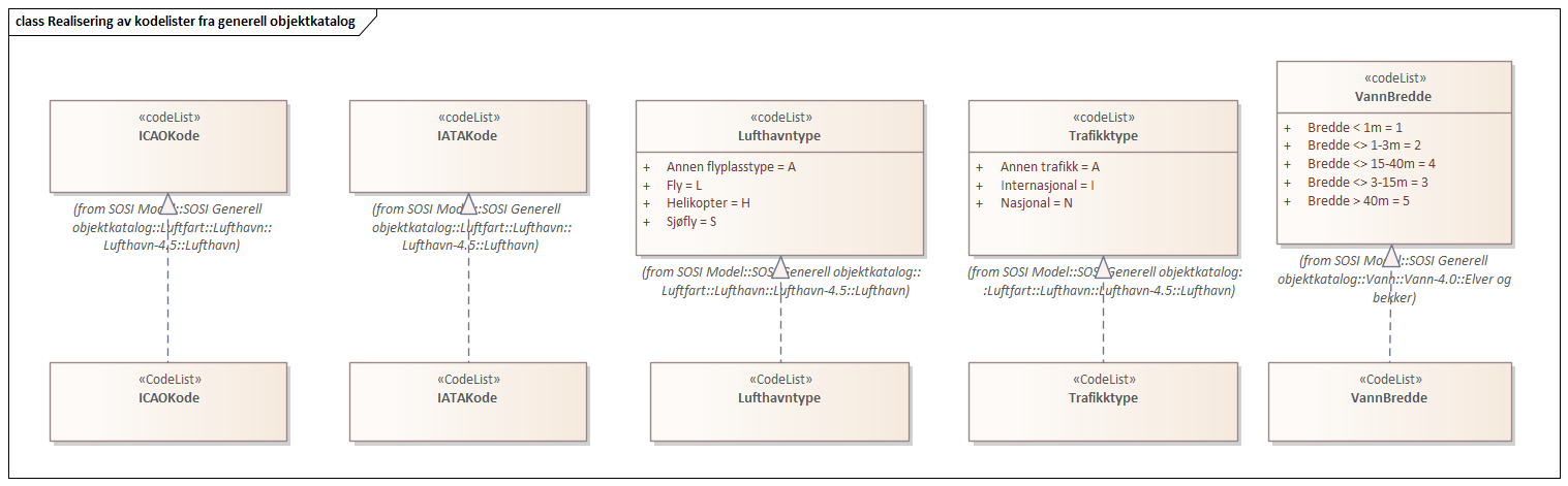 Realisering av kodelister fra generell objektkatalog