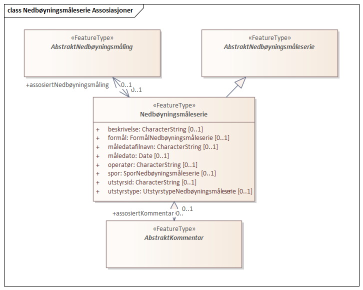 Nedbøyningsmåleserie Assosiasjoner