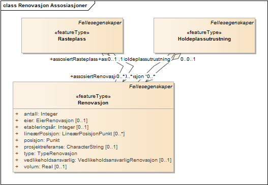 Renovasjon Assosiasjoner