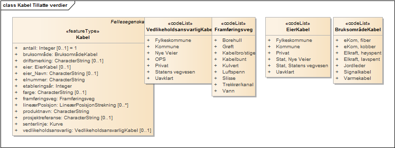 Kabel Tillatte verdier