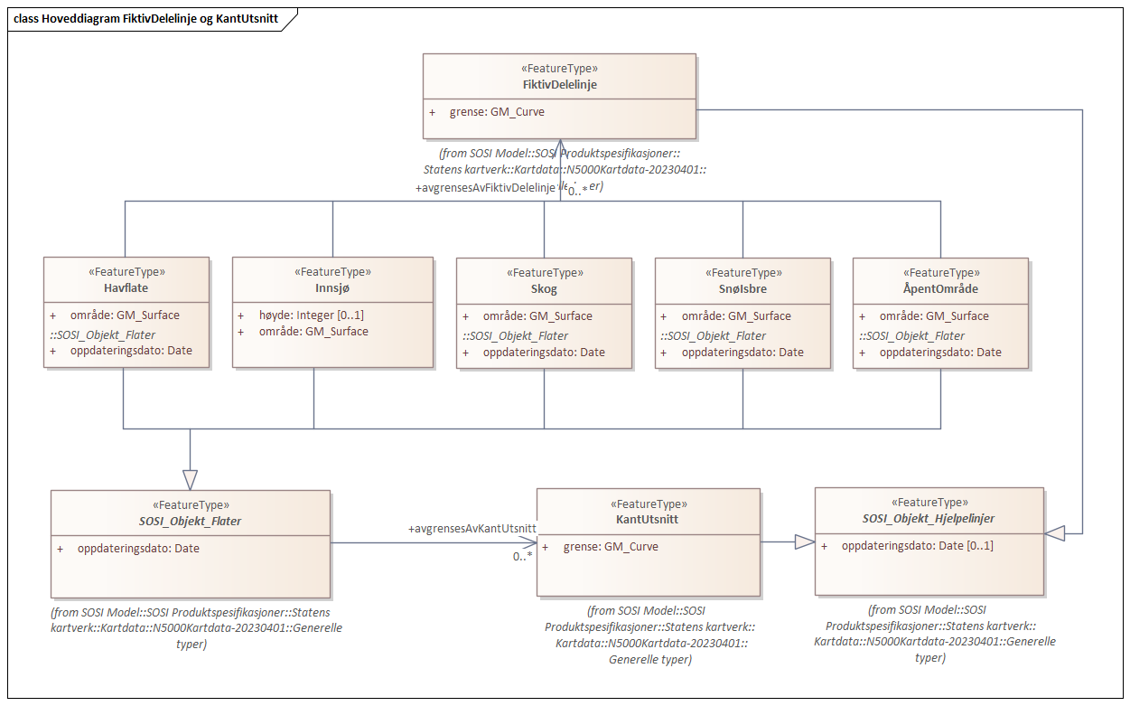 Hoveddiagram FiktivDelelinje og KantUtsnitt