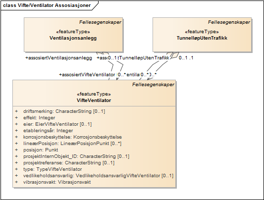Vifte/Ventilator Assosiasjoner