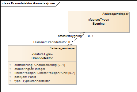 Branndetektor Assosiasjoner