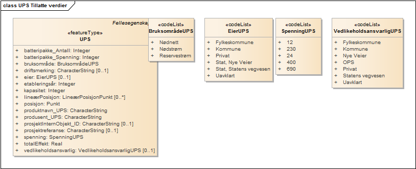UPS Tillatte verdier