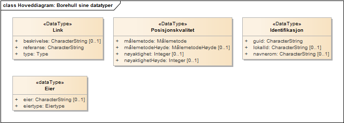 Hoveddiagram: Borehull sine datatyper