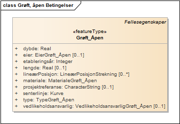 Grøft, åpen Betingelser