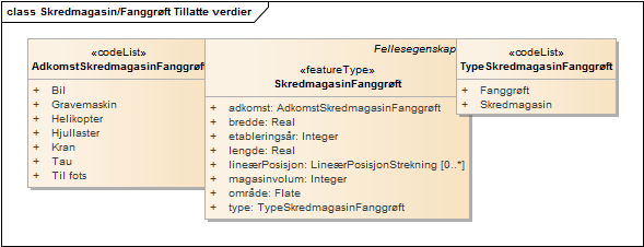 Skredmagasin/Fanggrøft Tillatte verdier