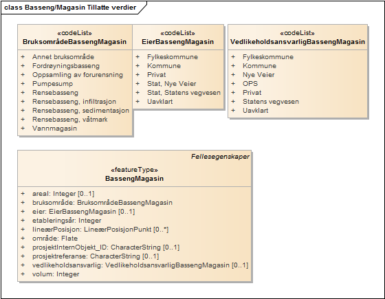 Basseng/Magasin Tillatte verdier