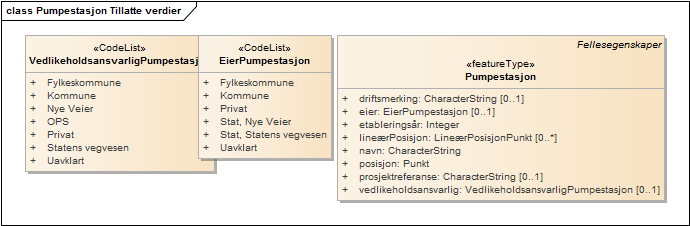 Pumpestasjon Tillatte verdier