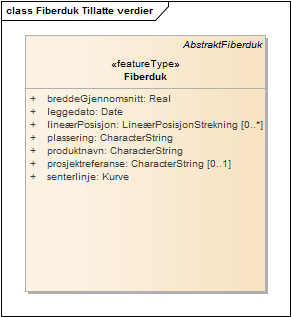 Fiberduk Tillatte verdier