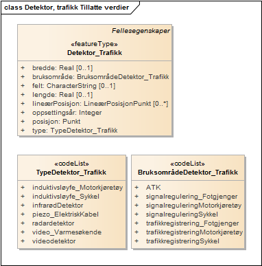 Detektor, trafikk Tillatte verdier