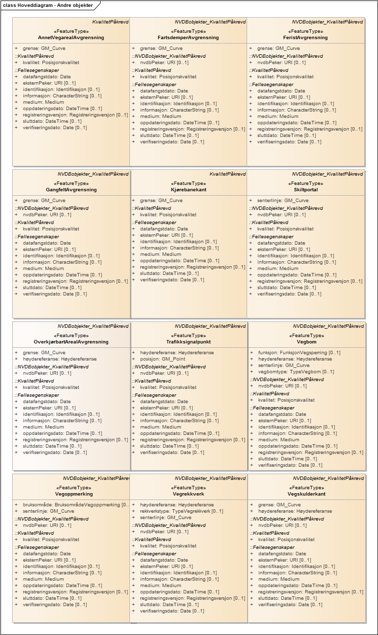 Hoveddiagram - Andre objekter