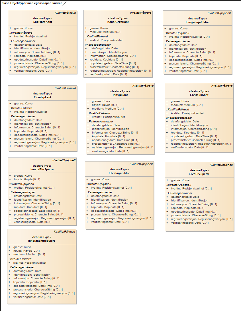 Objekttyper med egenskaper, kurver