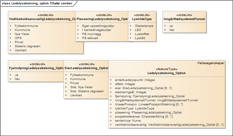 Ledelysstrekning, optisk Tillatte verdier