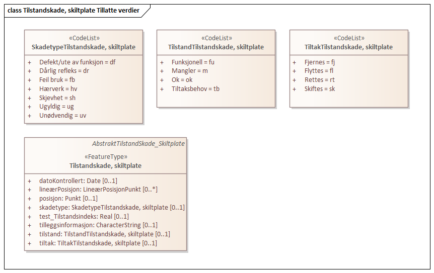 Tilstandskade, skiltplate Tillatte verdier