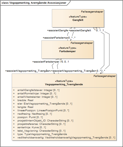 Vegoppmerking, tverrgående Assosiasjoner