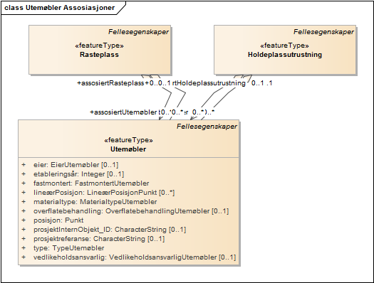 Utemøbler Assosiasjoner