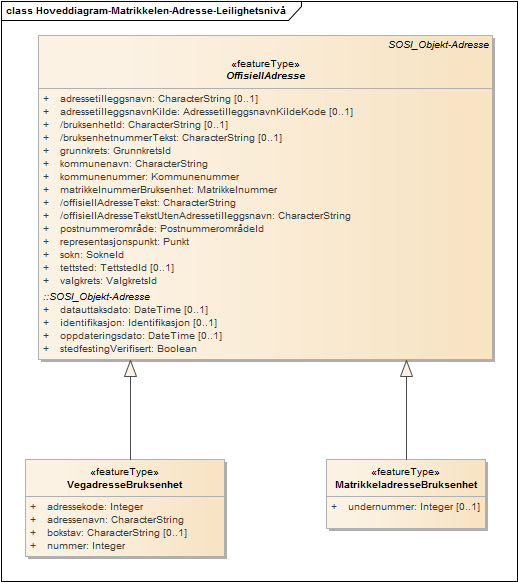 Hoveddiagram-Matrikkelen-Adresse-Leilighetsnivå