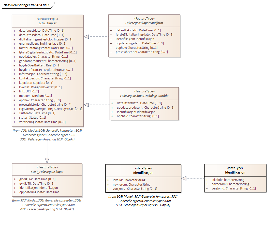 Realiseringer fra SOSI del 1