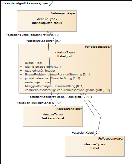 Kabelgrøft Assosiasjoner