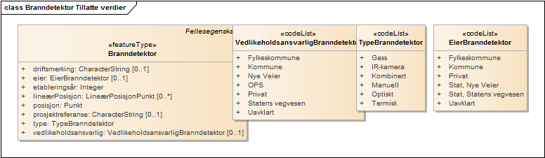 Branndetektor Tillatte verdier