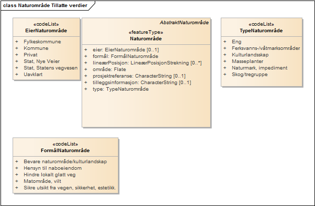 Naturområde Tillatte verdier