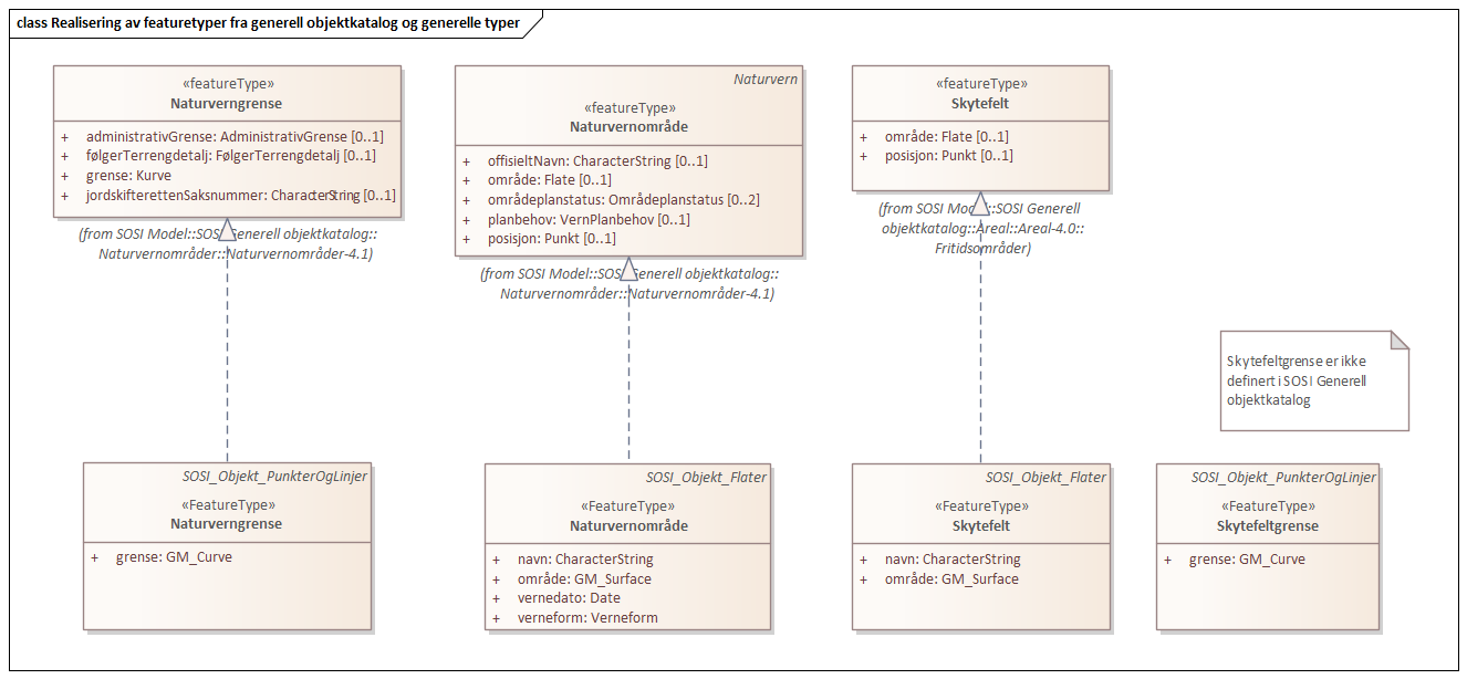 Realisering av featuretyper fra generell objektkatalog og generelle typer