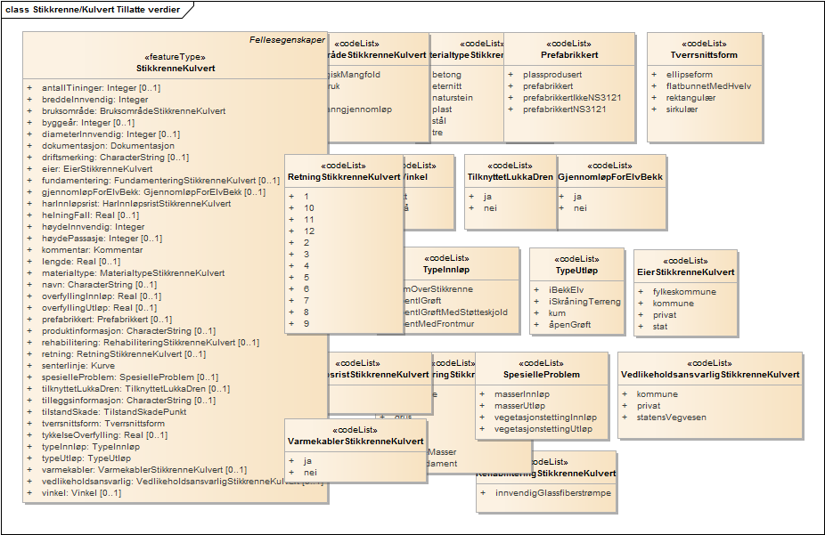 Stikkrenne/Kulvert Tillatte verdier