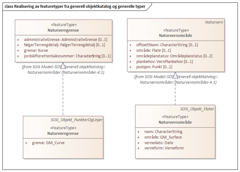 Realisering av featuretyper fra generell objektkatalog og generelle typer