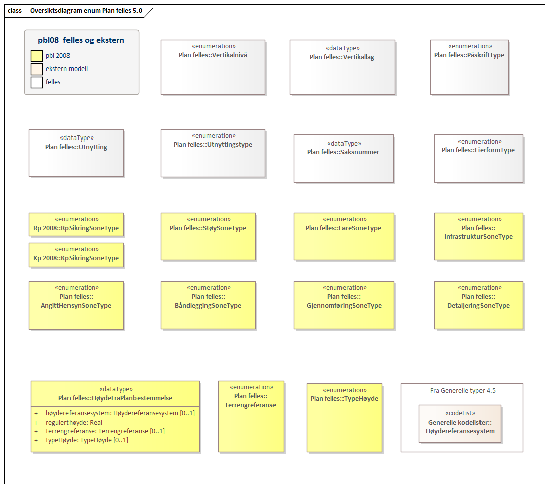 Oversiktsdiagram Plan felles