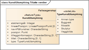 Kunst/Utsmykking Tillatte verdier