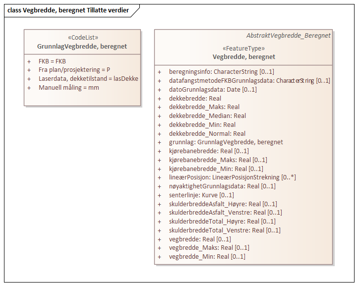 Vegbredde, beregnet Tillatte verdier