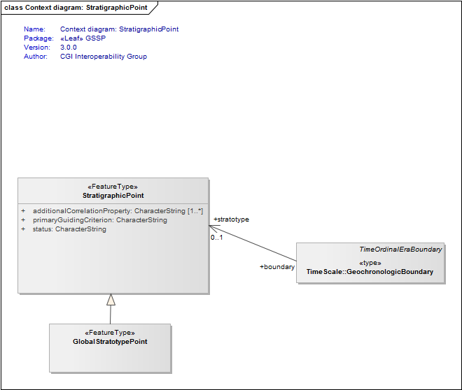 Context diagram: StratigraphicPoint