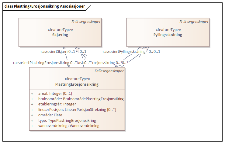 Plastring/Erosjonssikring Assosiasjoner