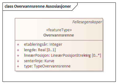 Overvannsrenne Assosiasjoner