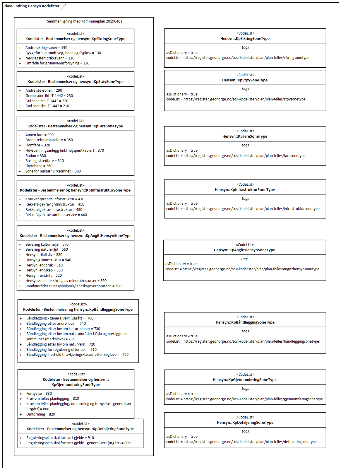 Endring Hensyn Kodelister