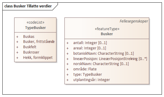 Busker Tillatte verdier