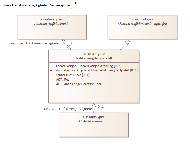 Trafikkmengde, kjørefelt Assosiasjoner