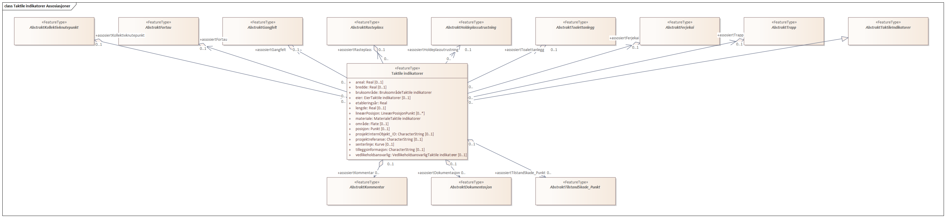 Taktile indikatorer Assosiasjoner