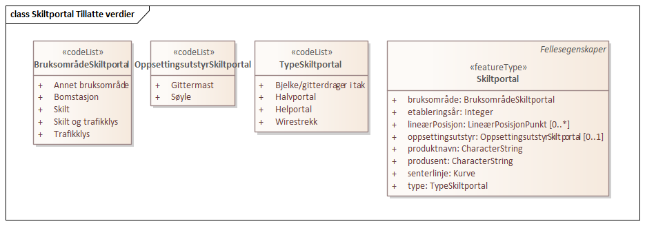 Skiltportal Tillatte verdier