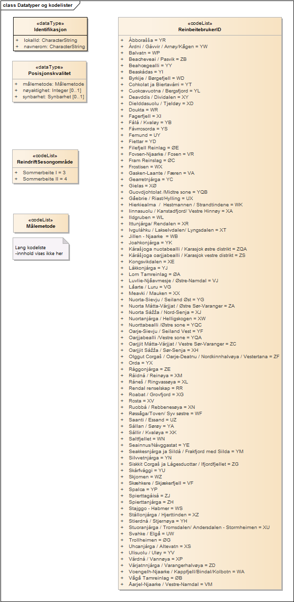 Datatyper og kodelister